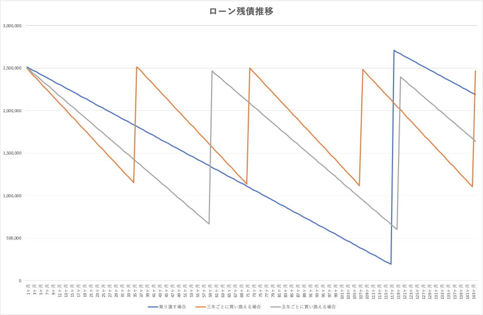 車は乗り潰すか定期的に買い換える 残クレ かどちらが良いか個人的結論 Seの資産形成ブログ