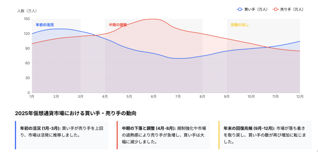 買いてと売り手の推移