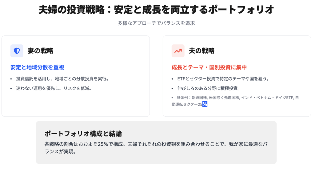 夫婦の投資バランス