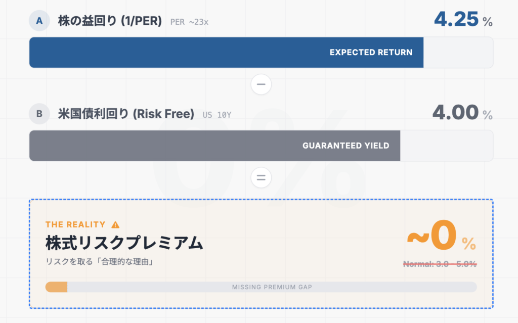 リスクプレミアム