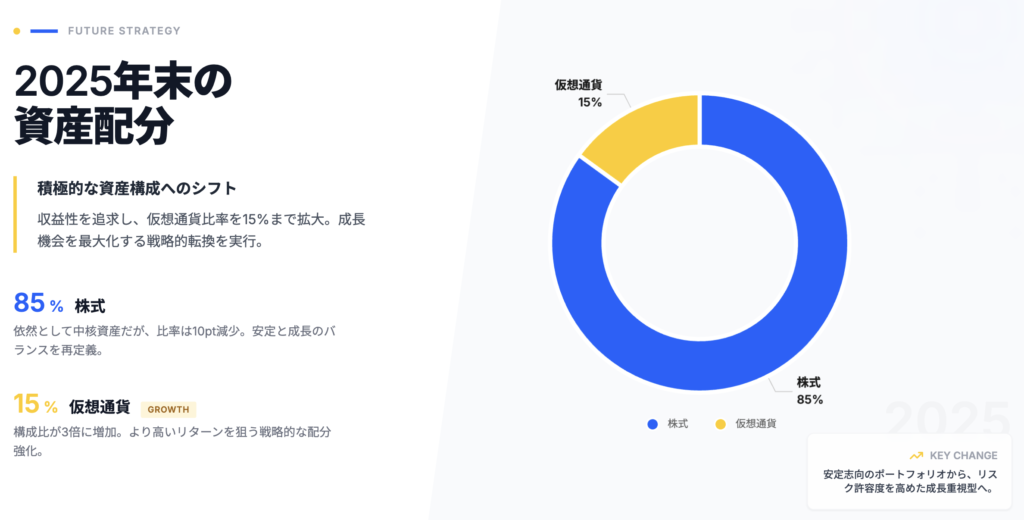 ポートフォリオの変化