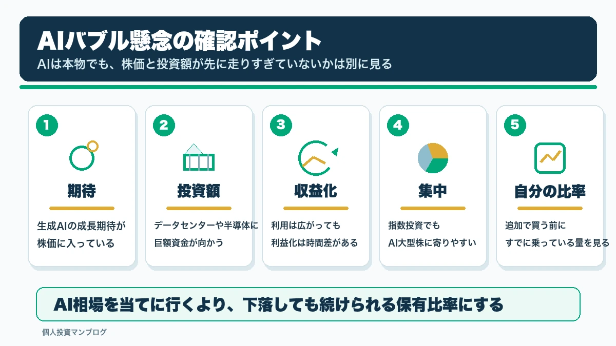 AIバブル懸念で個人投資家が確認したいポイントを整理した本文図解