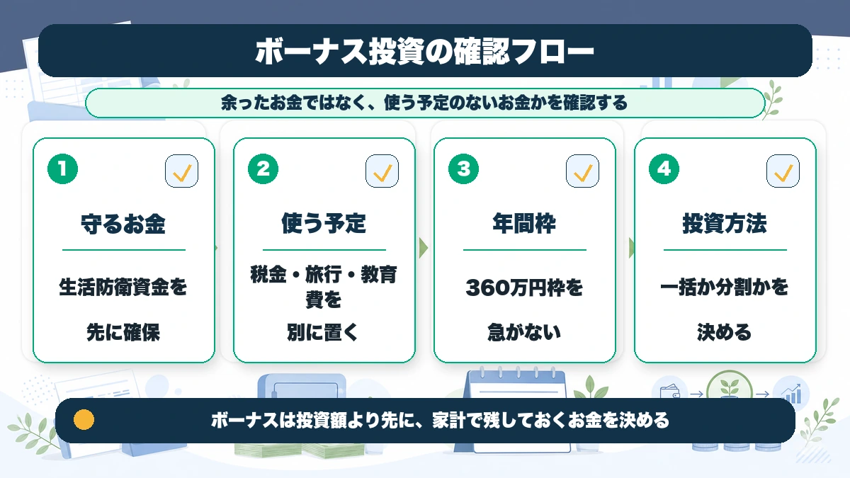 ボーナス月に新NISAへ追加投資する前の確認フローを整理した本文図解