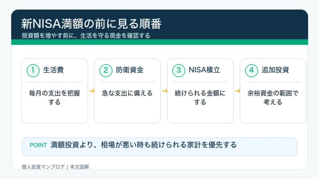 新NISA満額の前に見る順番を整理した本文図解