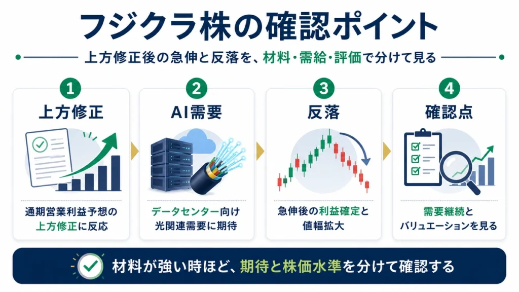フジクラの最近の株価変動を上方修正、AI需要、反落、確認点に分けて整理する本文図解