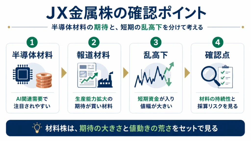 JX金属の最近の株価変動を半導体材料、報道材料、乱高下、確認点に分けて整理する本文図解