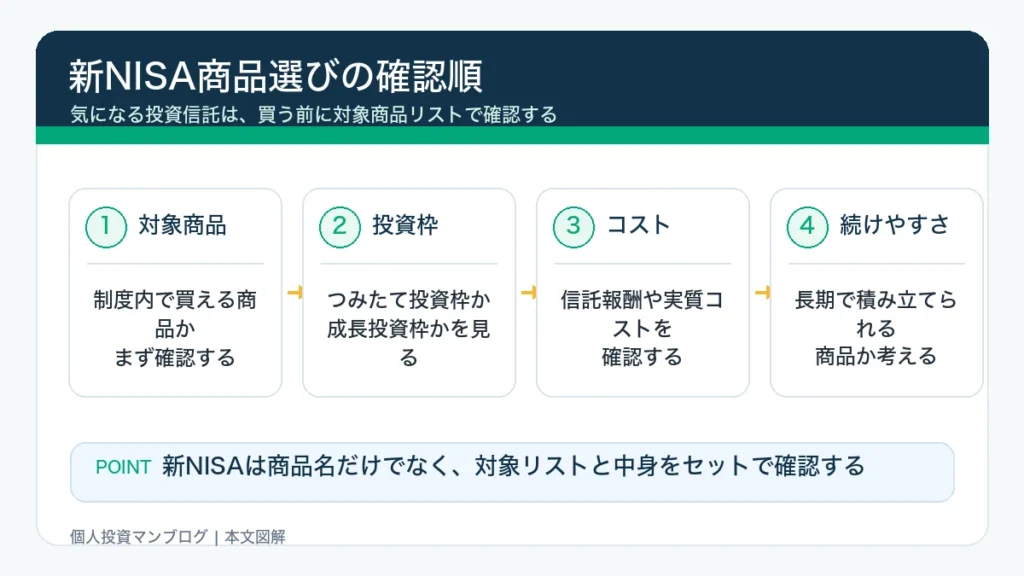 新NISA商品選びの確認順を整理した本文図解