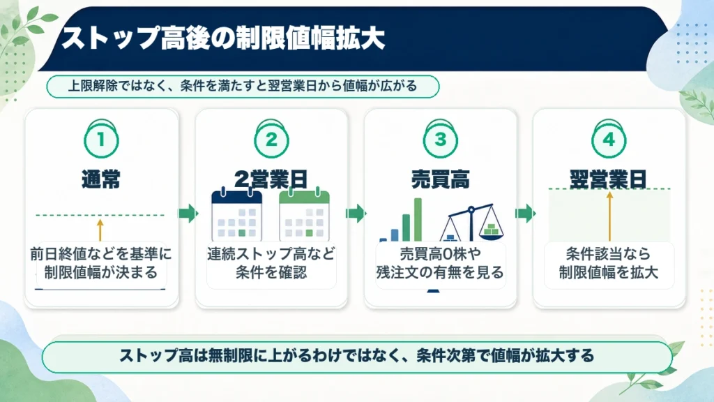 ストップ高後の制限値幅拡大を整理した本文図解