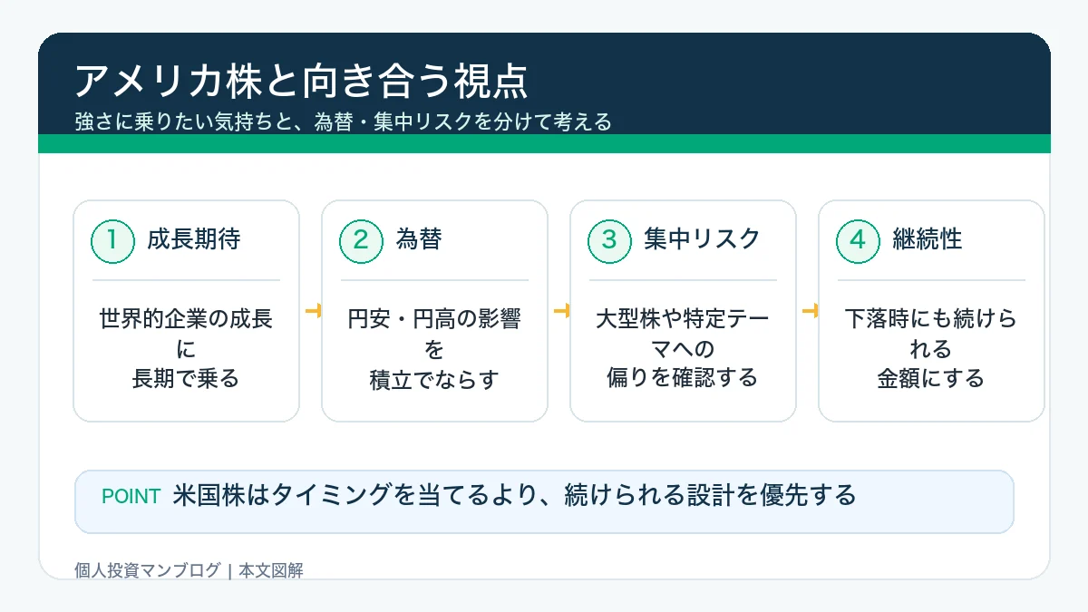 アメリカ株と向き合う視点を整理した本文図解