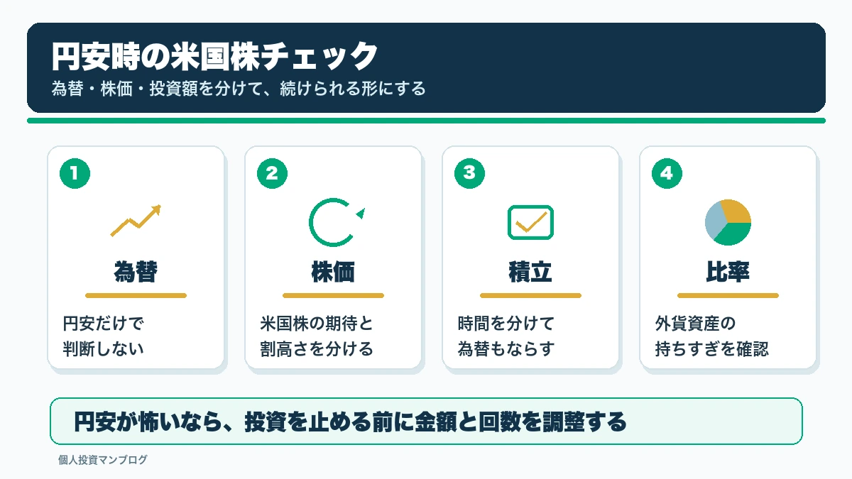 円安時の米国株チェックを整理した本文図解