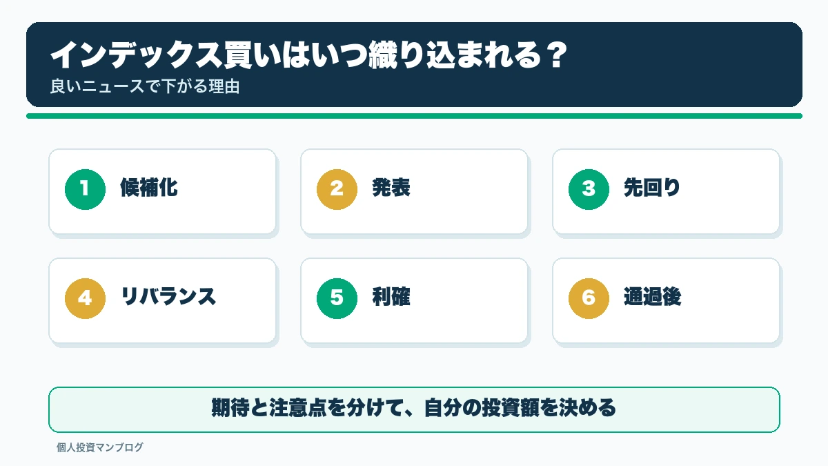 インデックス買いはいつ織り込まれる?材料出尽くしで下がるパターンを考えるの確認ポイントを整理した本文図解