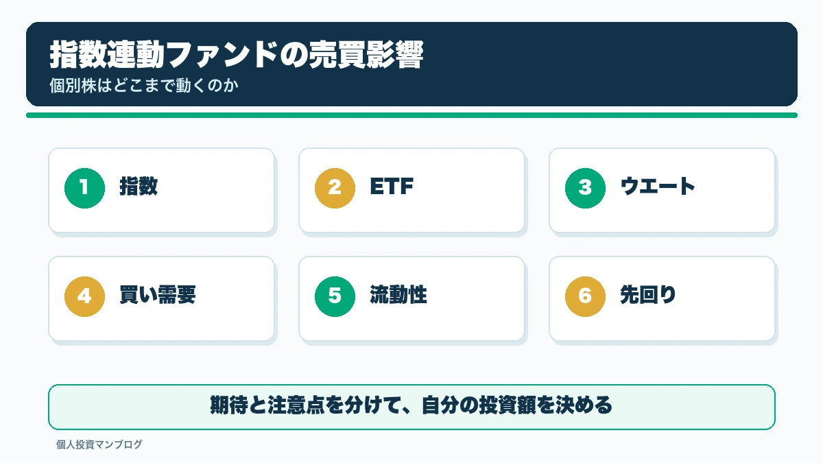 指数連動型ファンドの売買は個別株にどこまで影響するのかの確認ポイントを整理した本文図解