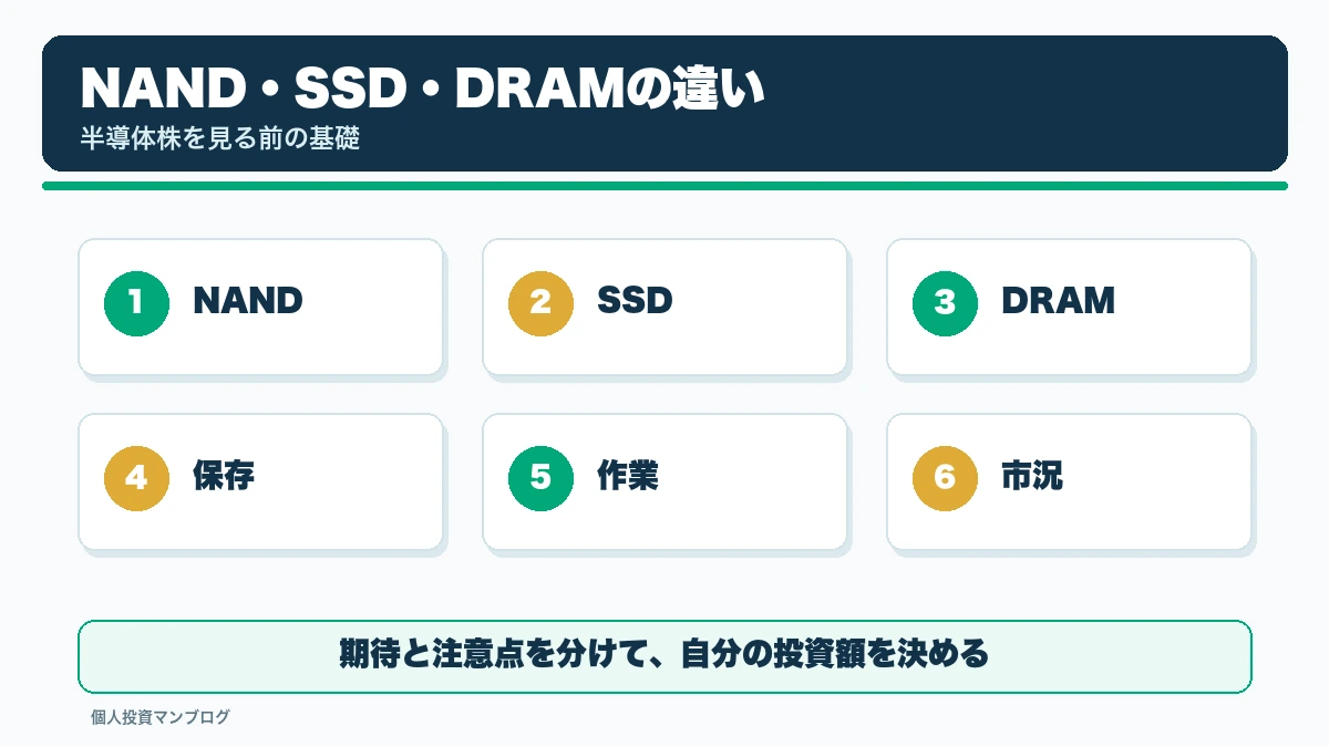 NAND・SSD・DRAMの違いを個人投資家目線で整理するの確認ポイントを整理した本文図解