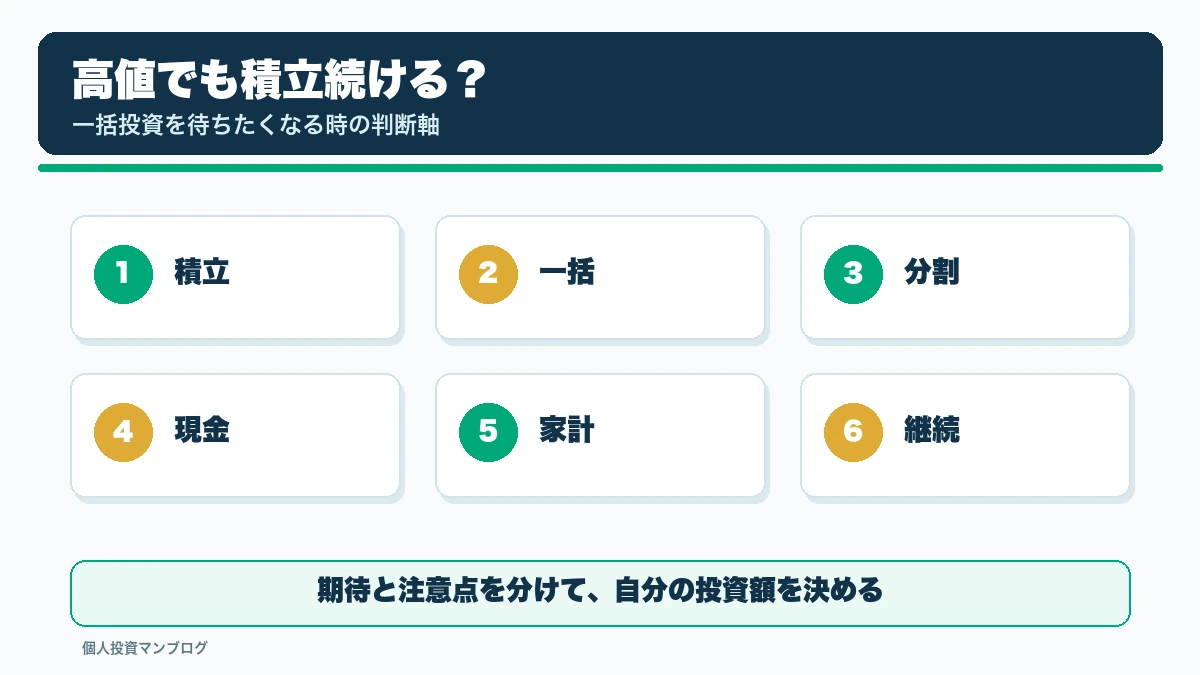株価が高いとき新NISAの積立は続けていい？一括投資を待ちたくなるときの判断軸の確認ポイントを整理した本文図解
