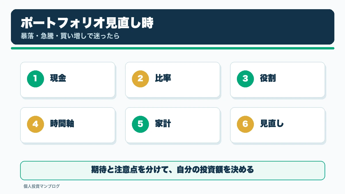 現在のポートフォリオ方針を見直すタイミングはいつ？暴落・急騰・買い増しで迷ったときの考え方の確認ポイントを整理した本文図解