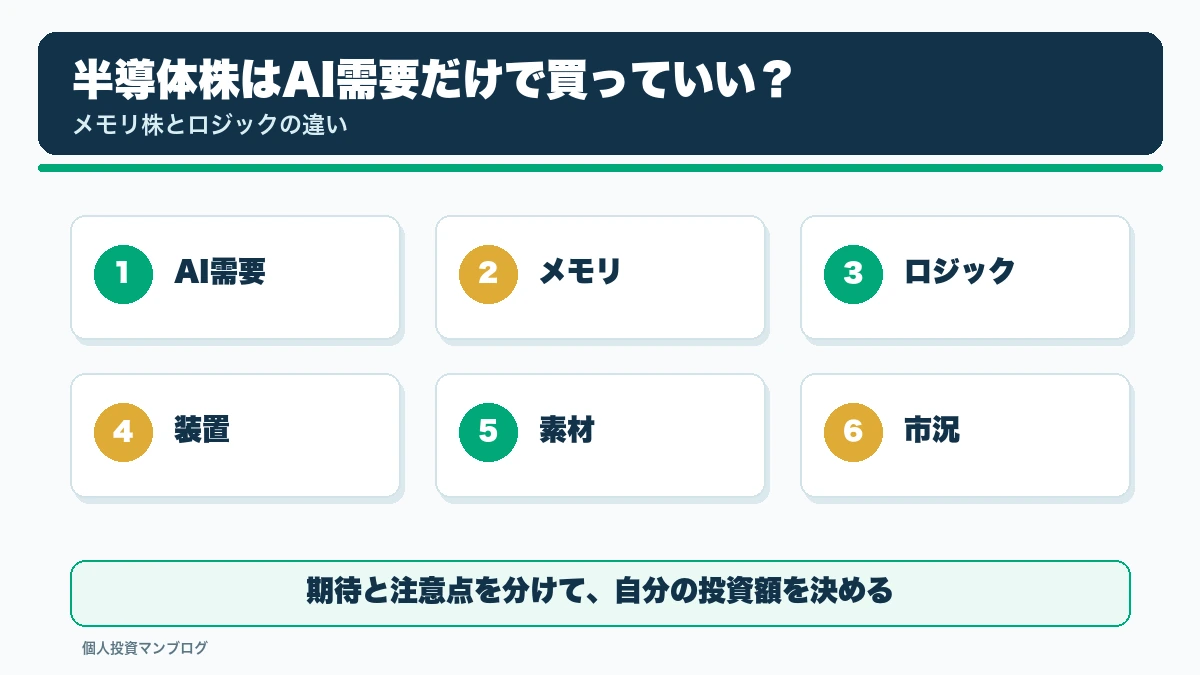 半導体株はAI需要だけで買っていいのか?メモリ株とロジック半導体の違いの確認ポイントを整理した本文図解