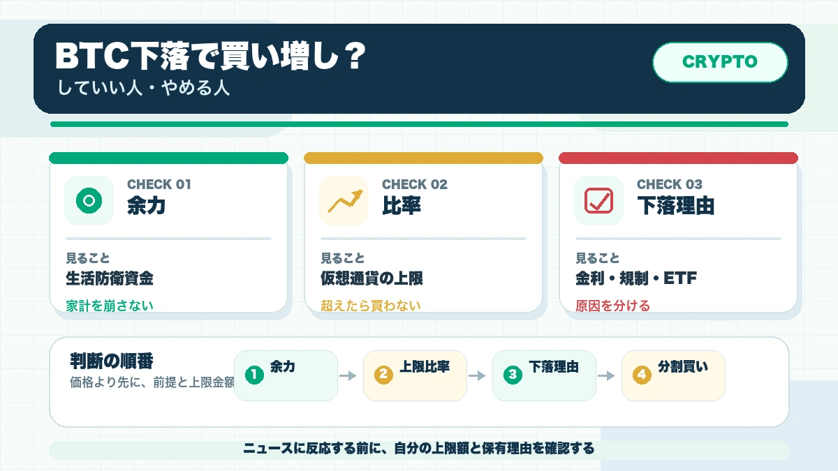 ビットコインが下がったときに買い増ししていい人・やめた方がいい人の確認ポイントを整理した本文図解