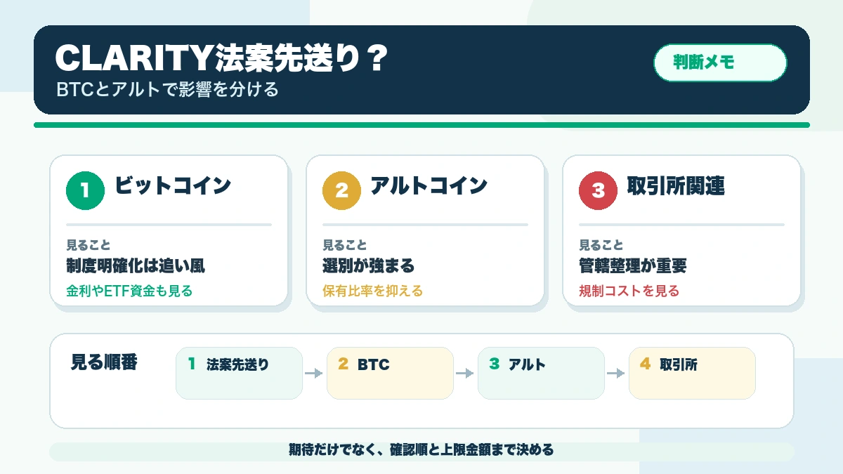 CLARITY法案が先送りされると仮想通貨市場はどうなる？ビットコインとアルトコインで分けて考えるの確認ポイントを整理した本文図解