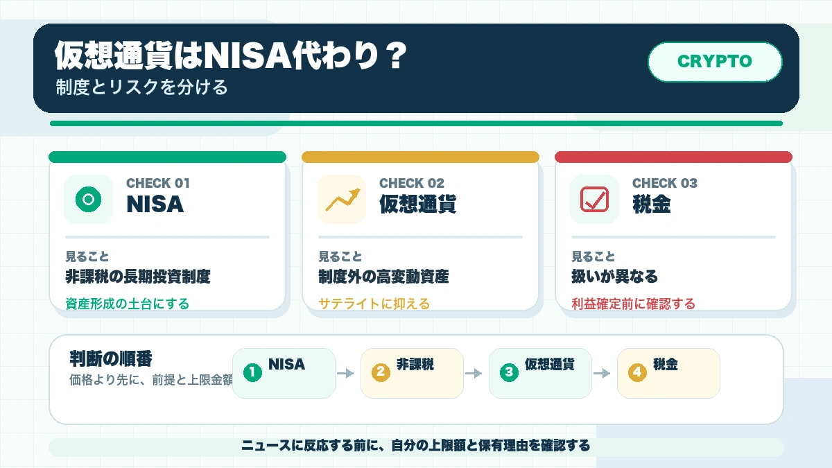 仮想通貨をNISAの代わりに考えてはいけない理由の確認ポイントを整理した本文図解