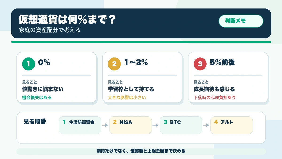 仮想通貨をポートフォリオに入れるなら何％まで？普通の家庭で考えるリスク管理の確認ポイントを整理した本文図解
