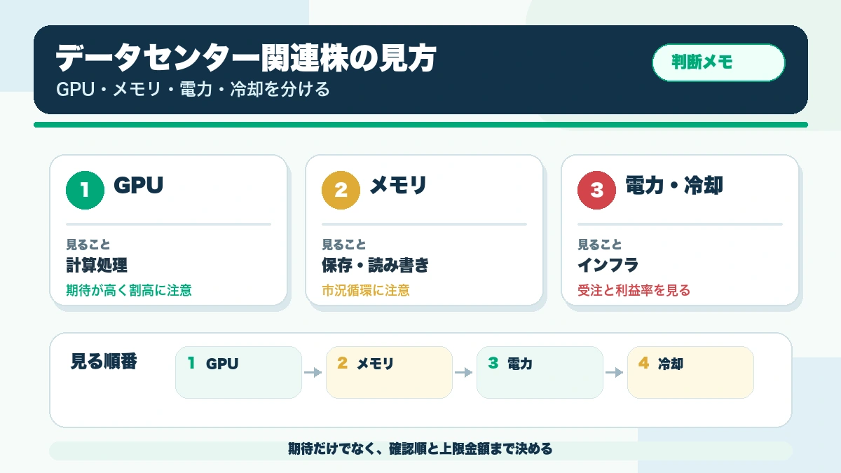 データセンター関連株は何を見ればいい?GPU・メモリ・電力・冷却・光通信の違いの確認ポイントを整理した本文図解