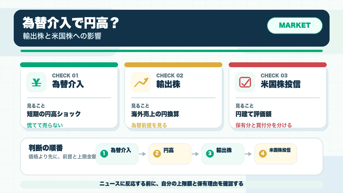 為替介入で円高になったとき、輸出株と米国株に何が起こるのかの確認ポイントを整理した本文図解