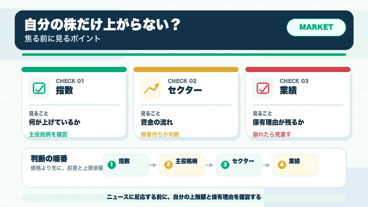 相場が強いのに自分の持ち株だけ上がらないときに確認することの確認ポイントを整理した本文図解