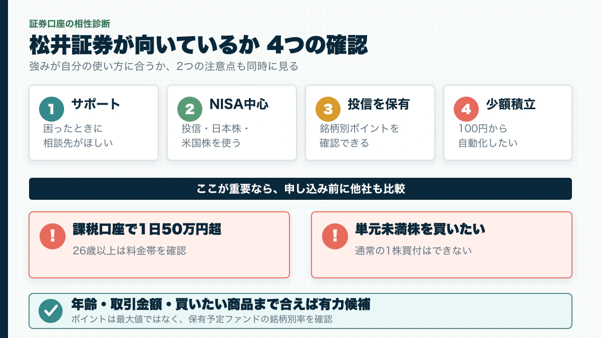 松井証券が向いているかをサポート、NISA、投信保有、少額積立と2つの注意点で確認する図解