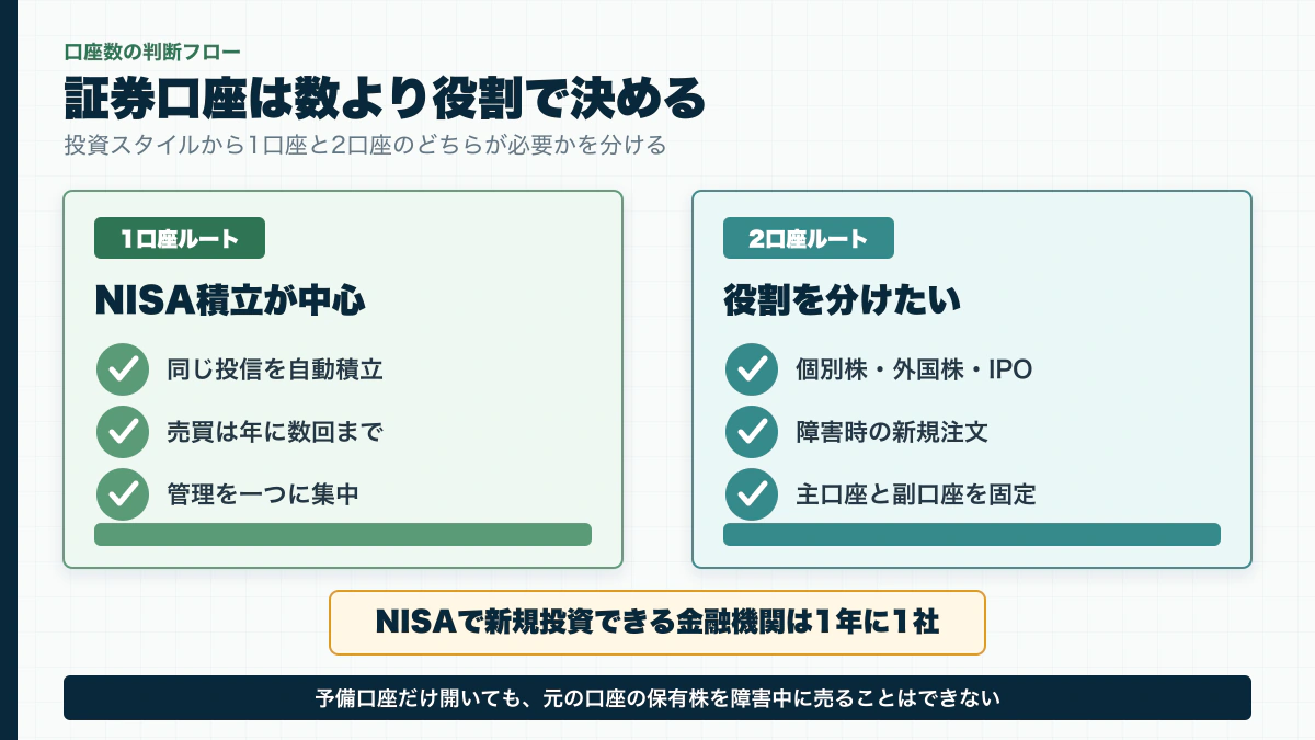 NISA積立中心なら1口座、個別株や障害対策で役割があるなら2口座を検討する判断図解