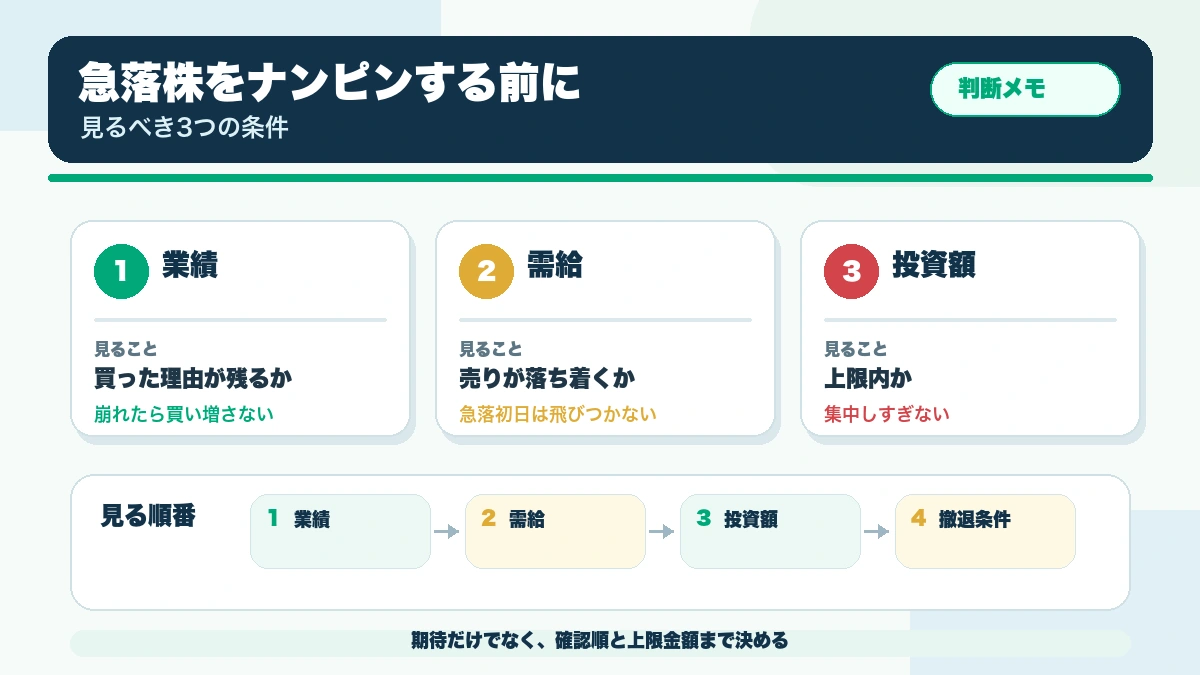 急落した人気株を買いたくなったとき、ナンピン前に見るべき3つの条件の確認ポイントを整理した本文図解
