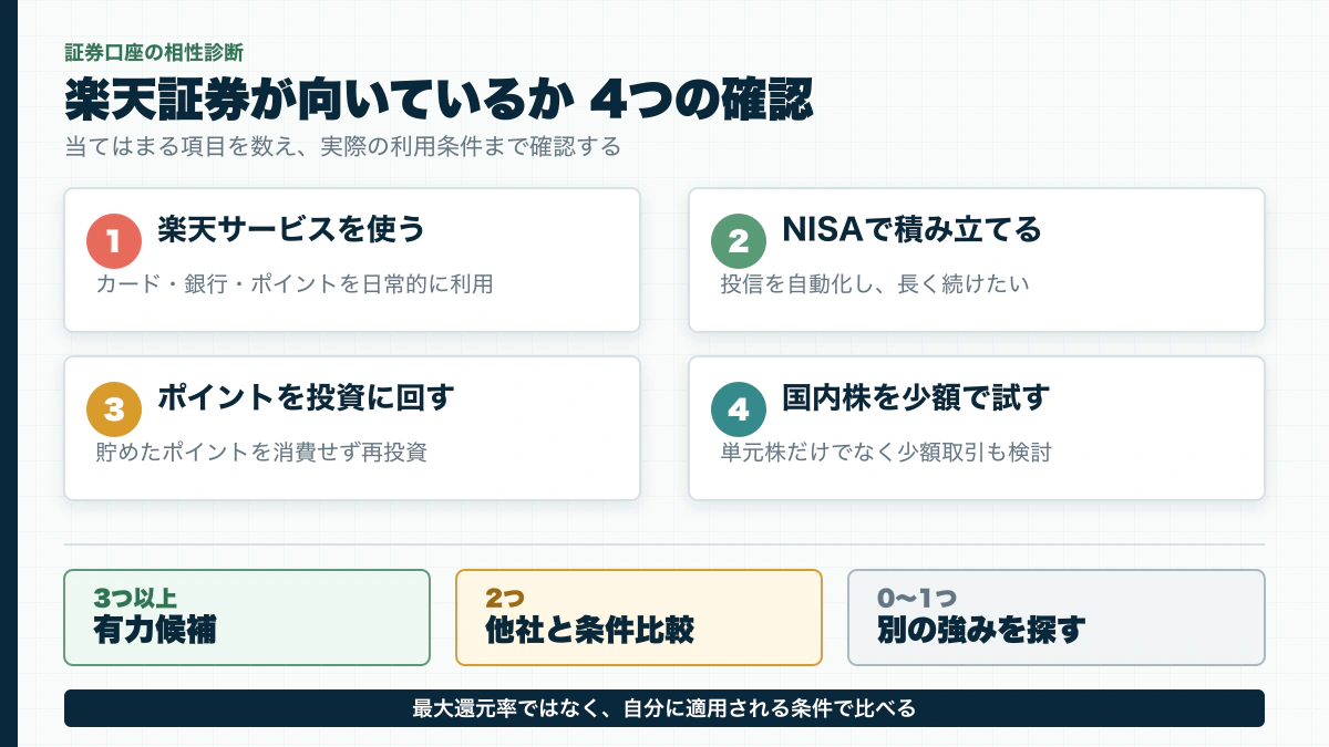 楽天証券が向いているかを楽天サービス、NISA、ポイント投資、少額国内株の4項目で確認する図解
