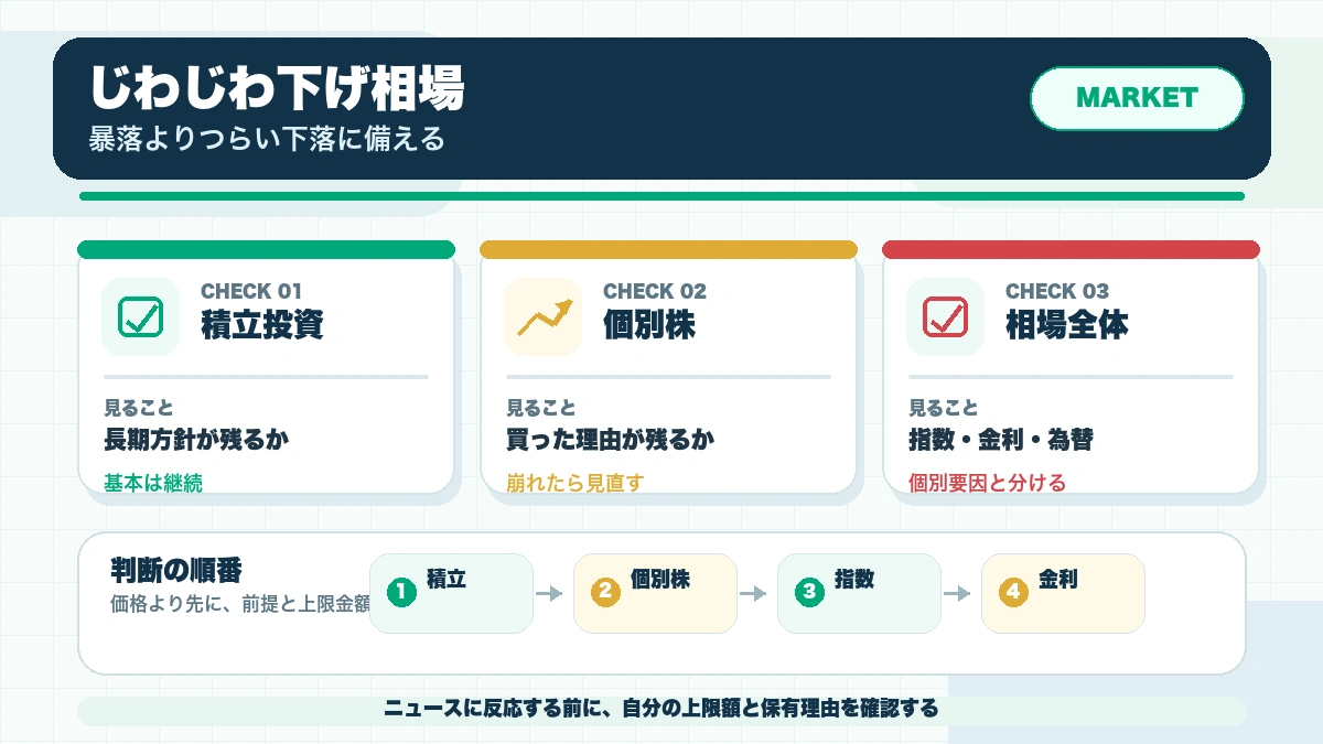 暴落ではないけど毎日じわじわ下がる相場でどう動くかの確認ポイントを整理した本文図解