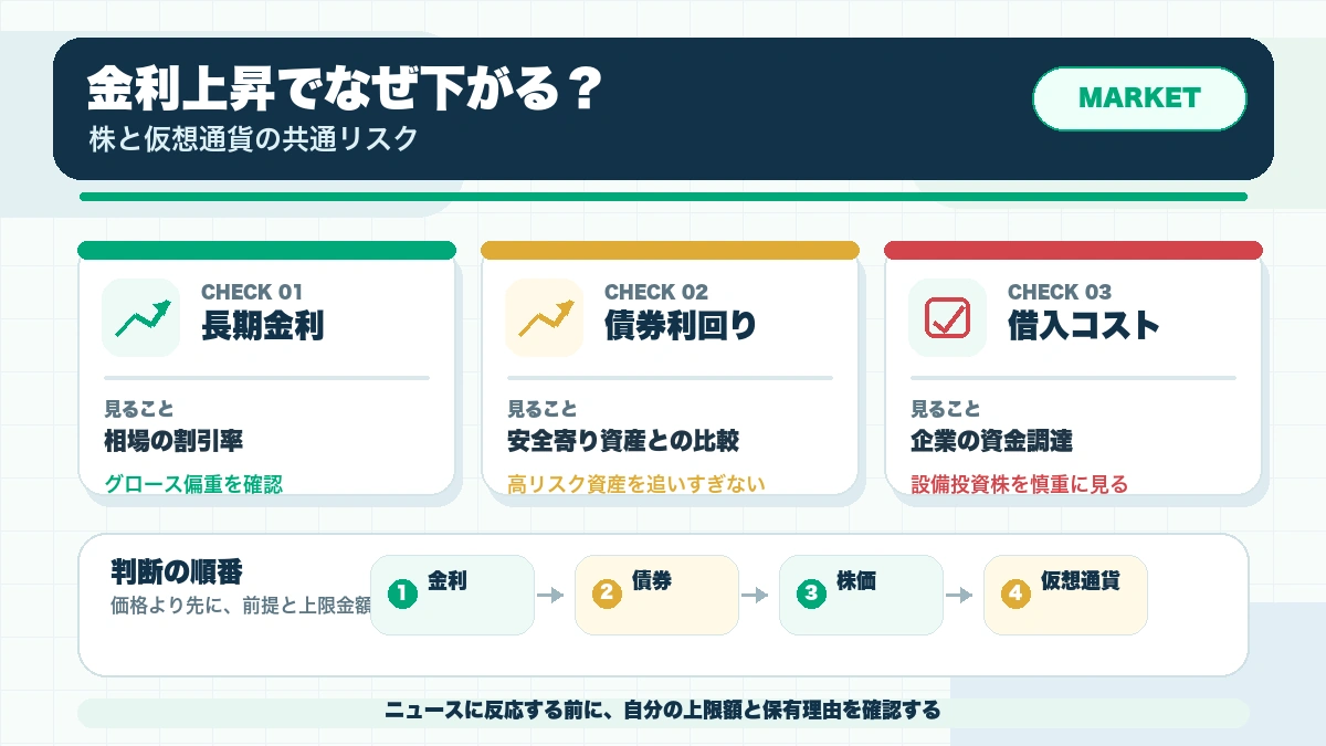 米長期金利が上がると、なぜ株も仮想通貨も下がりやすいのかの確認ポイントを整理した本文図解