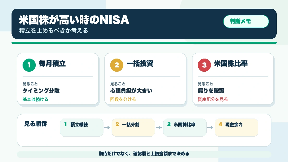 米国株が高く見えるとき、新NISAの積立を止めるべきか？の確認ポイントを整理した本文図解