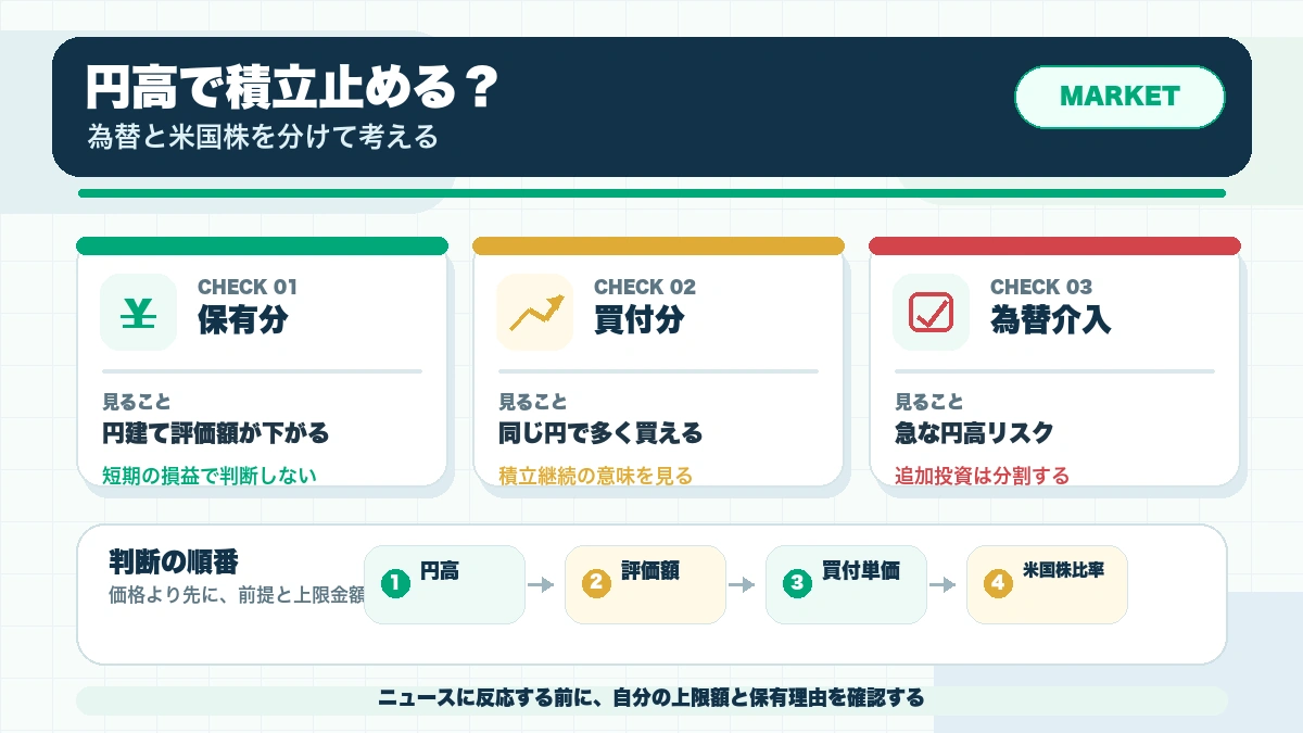 円高になったら米国株の積立は止めるべきか？為替で迷う個人投資家の判断軸の確認ポイントを整理した本文図解