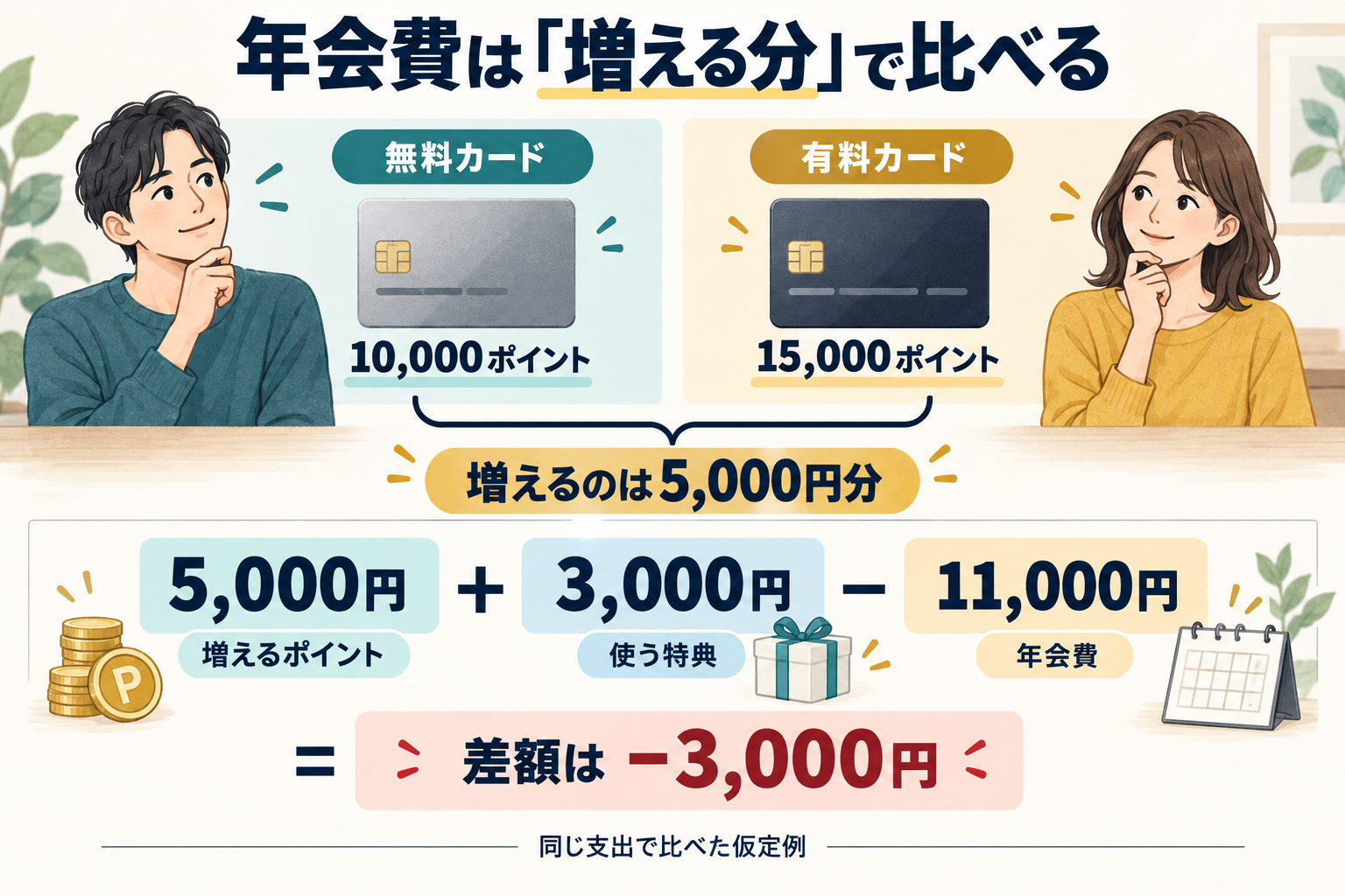増えるポイント5,000円分と使う特典3,000円から、年会費11,000円を引くと差額はマイナス3,000円になる例