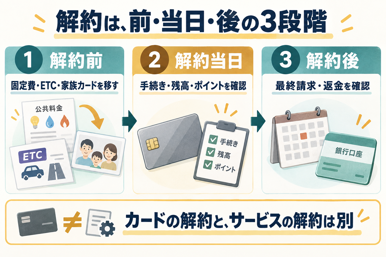 解約前の支払先変更、当日の手続き確認、解約後の最終請求・返金確認を示す図