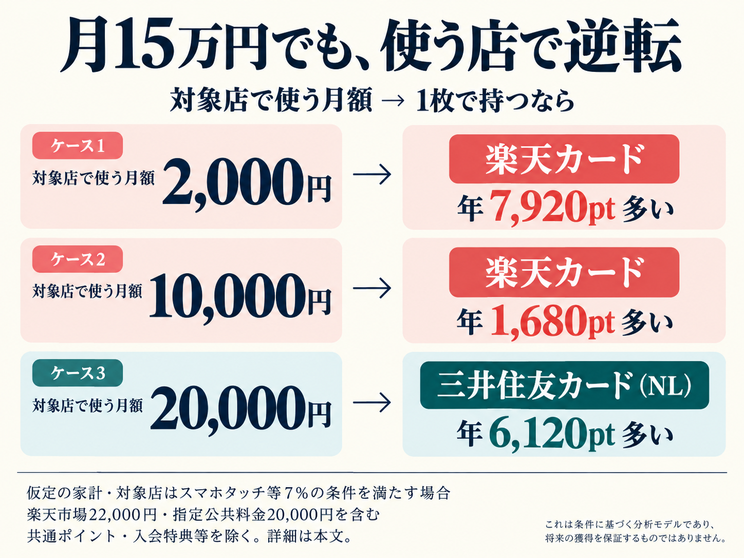 月15万円の同額家計では、対象店が月2,000円なら楽天が年間7,920ポイント、月1万円なら楽天が1,680ポイント、月2万円ならNLが6,120ポイント多い試算。楽天市場月22,000円、指定公共料金月20,000円を含む。
