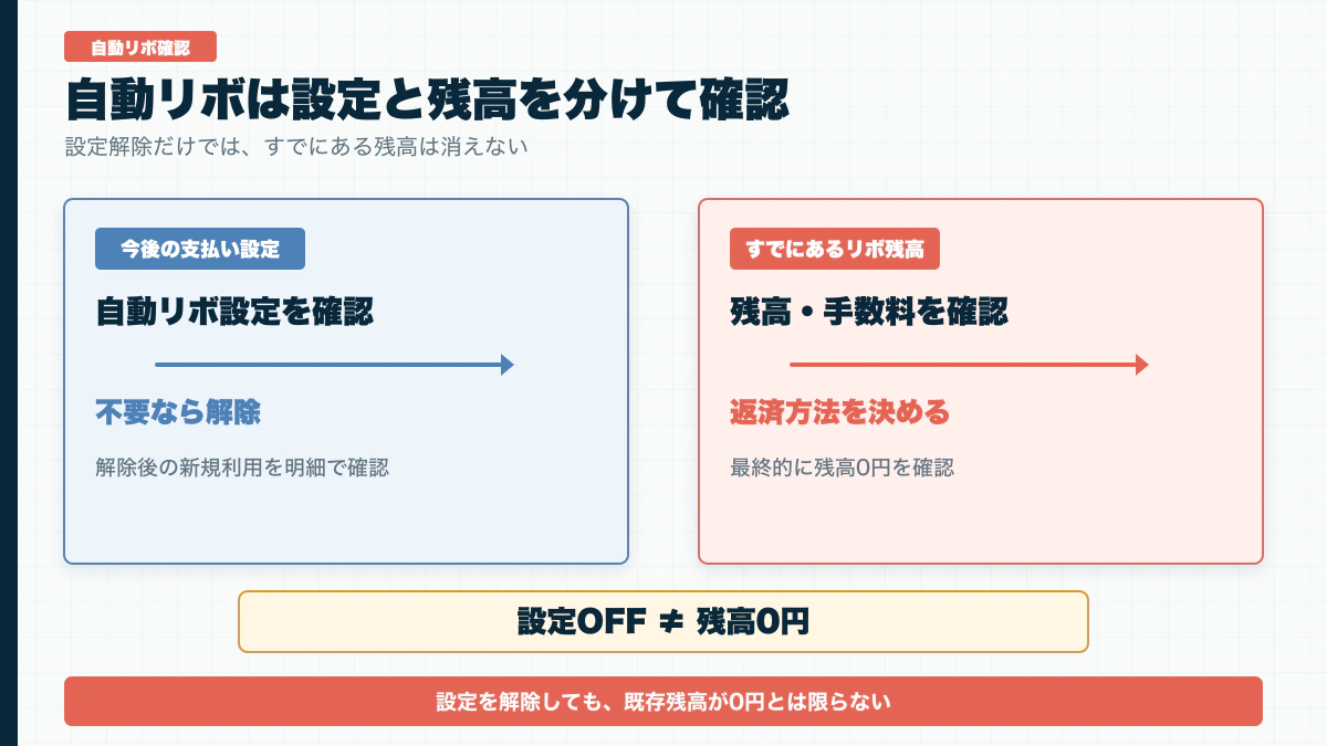 自動リボの設定確認、解除、既存残高確認、返済、残高0円確認の流れを示す図解