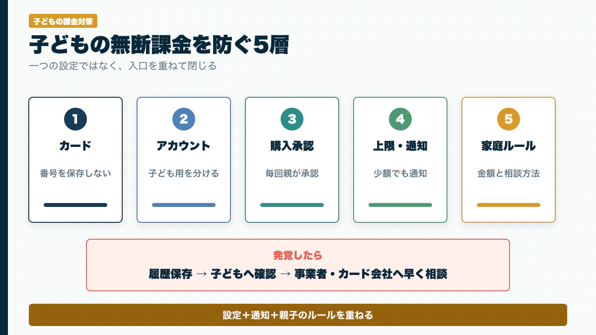 カード保管、子ども用アカウント、購入承認、決済上限、家庭ルールの5層で無断課金を防ぐ図解