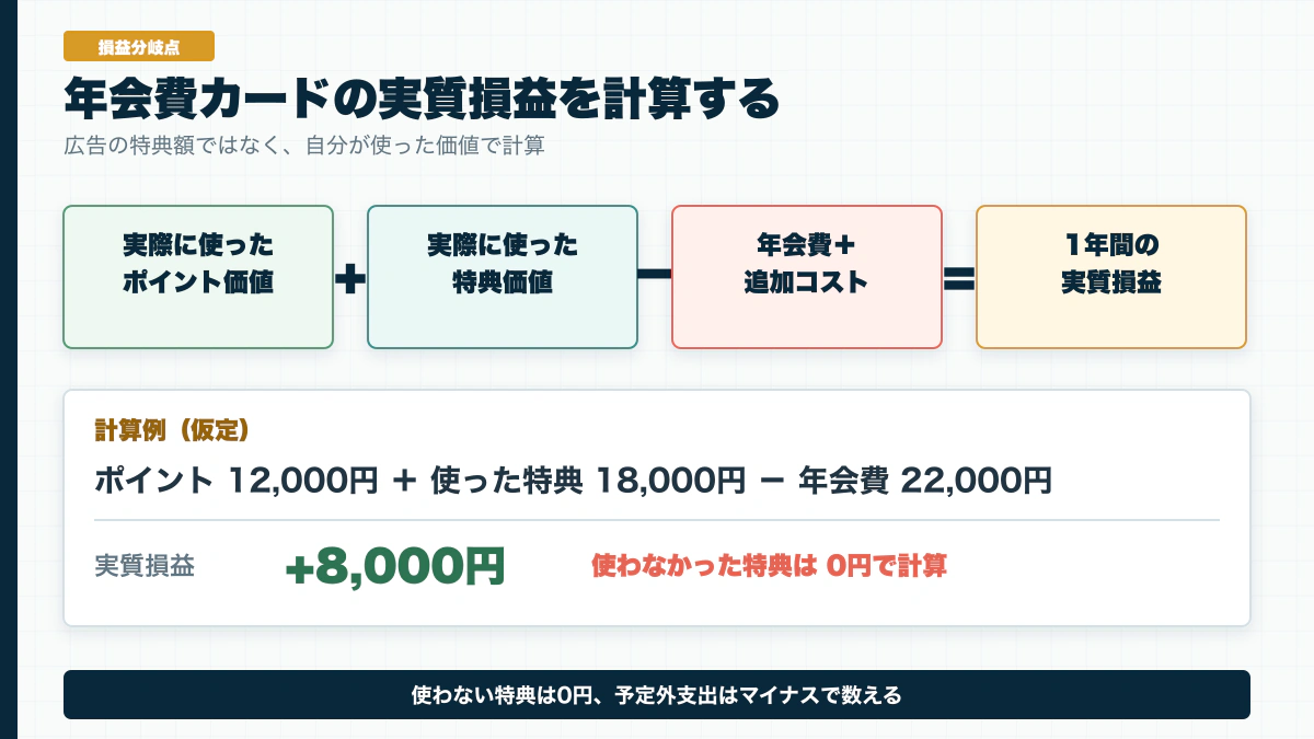 ポイントと使った特典から年会費と追加コストを引いてクレジットカードの損益を計算する図解