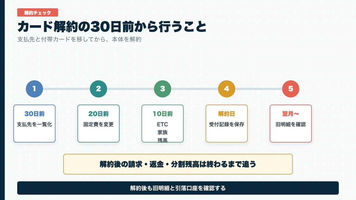 クレジットカード解約30日前から固定費変更、ポイント処理、解約後確認までを示す図解