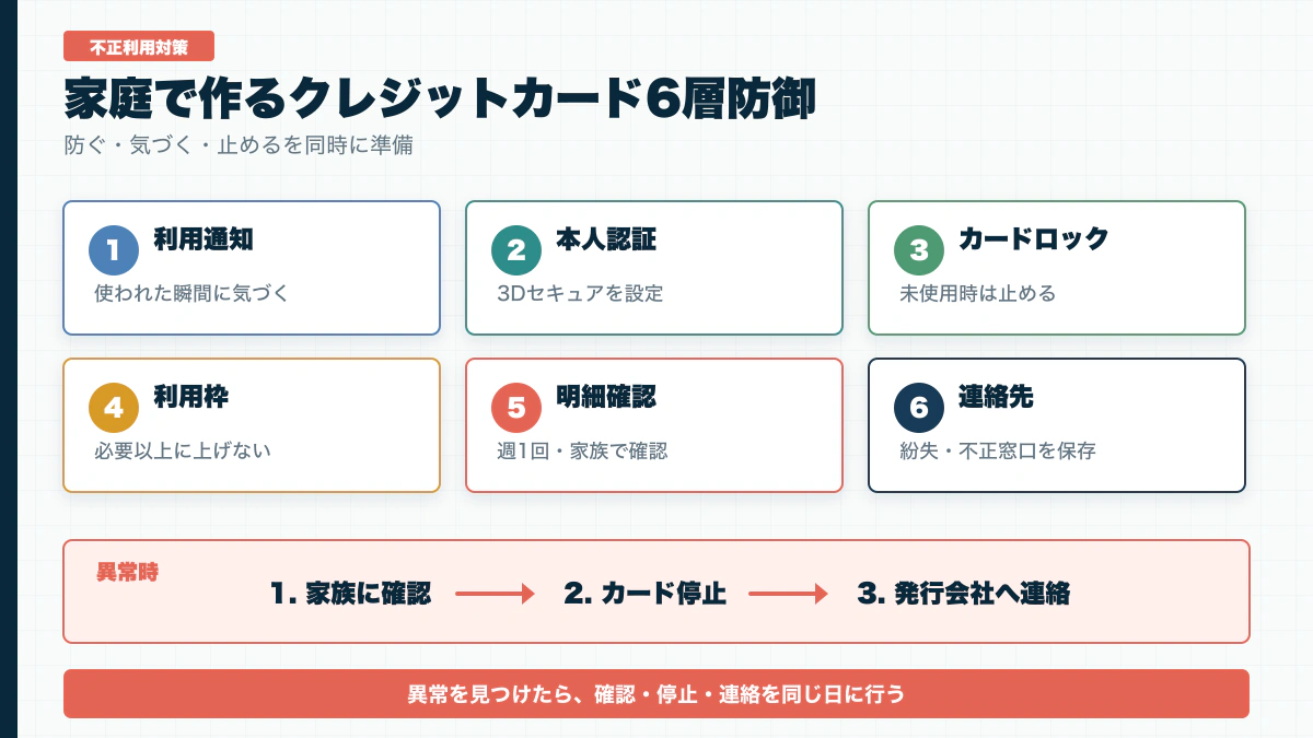 利用通知、本人認証、カードロック、利用枠、明細確認、緊急連絡先の6層で不正利用に備える図解