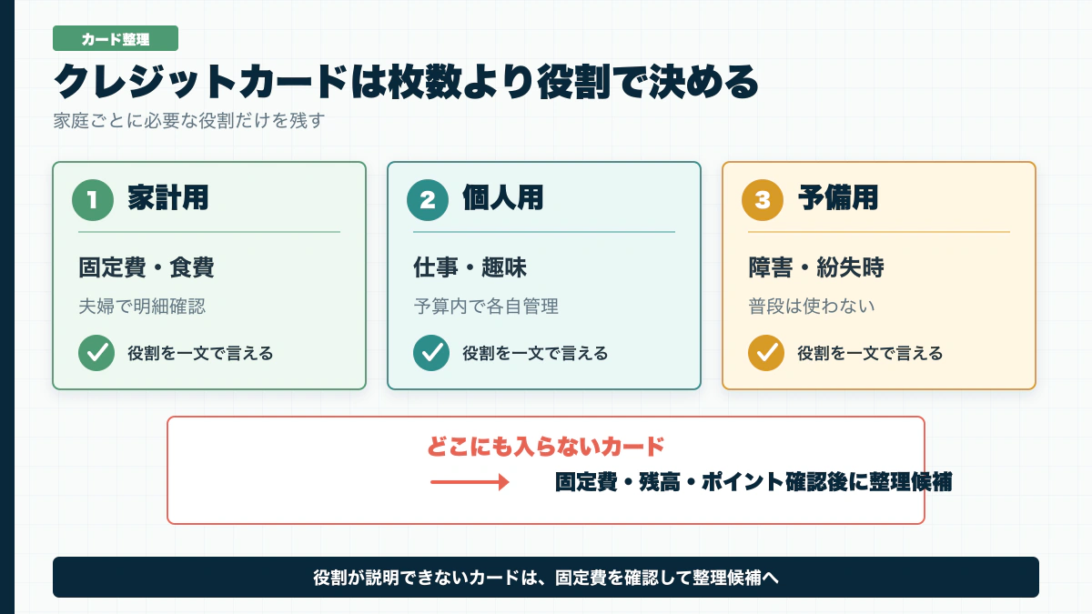 クレジットカードを家計用、個人用、予備用に分けて適正枚数を決める図解