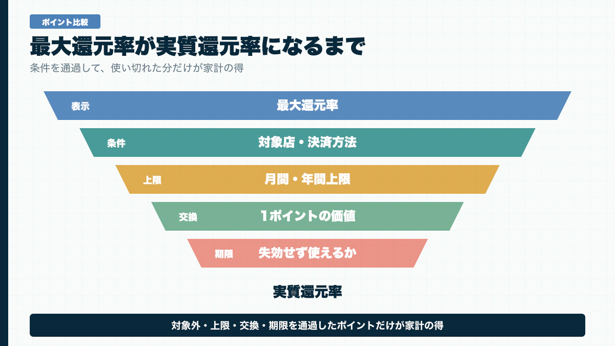 最大還元率から対象外決済や上限、交換価値、失効を差し引いて実質還元率を求める図解
