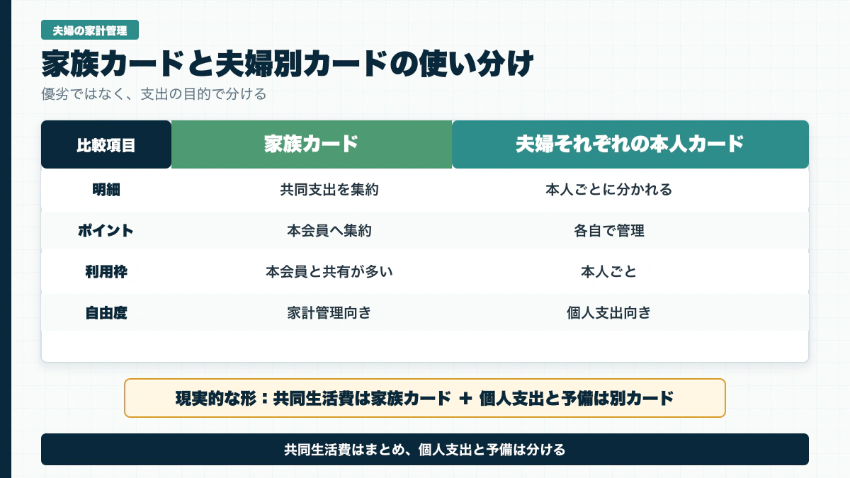 家族カードと夫婦別カードを明細、ポイント、利用枠、自由度で比較する図解