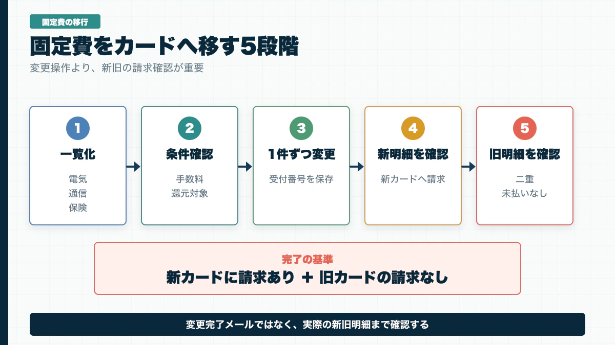 固定費一覧を作って条件確認、カード変更、新旧明細確認まで進める手順の図解
