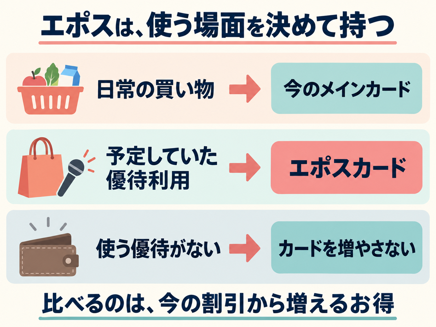 日常の支払いは今のカード、予定している優待利用はエポス。優待の予定がなければカードを増やさない。