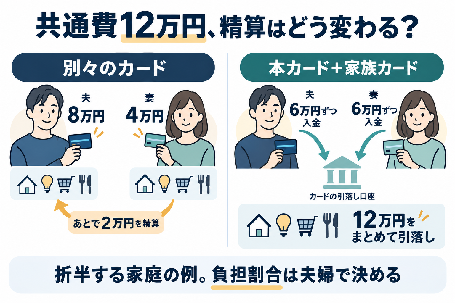 共通費12万円を折半する例。別々のカードなら妻から夫へ2万円を精算し、家族カードなら各6万円を引落し口座へ用意