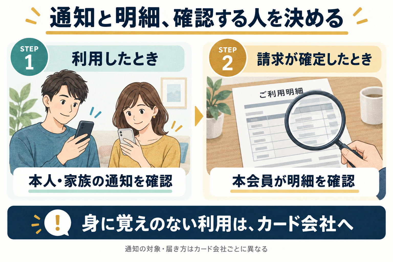 利用時の本人・家族の通知と、請求確定後に本会員が確認する明細を分けた図